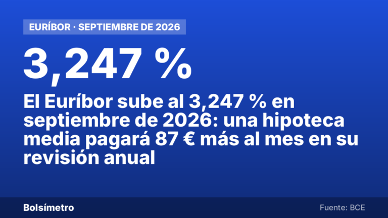 El Euríbor sube al 3,247 % en septiembre de 2026: una hipoteca media pagará 87 € más al mes en su revisión anual