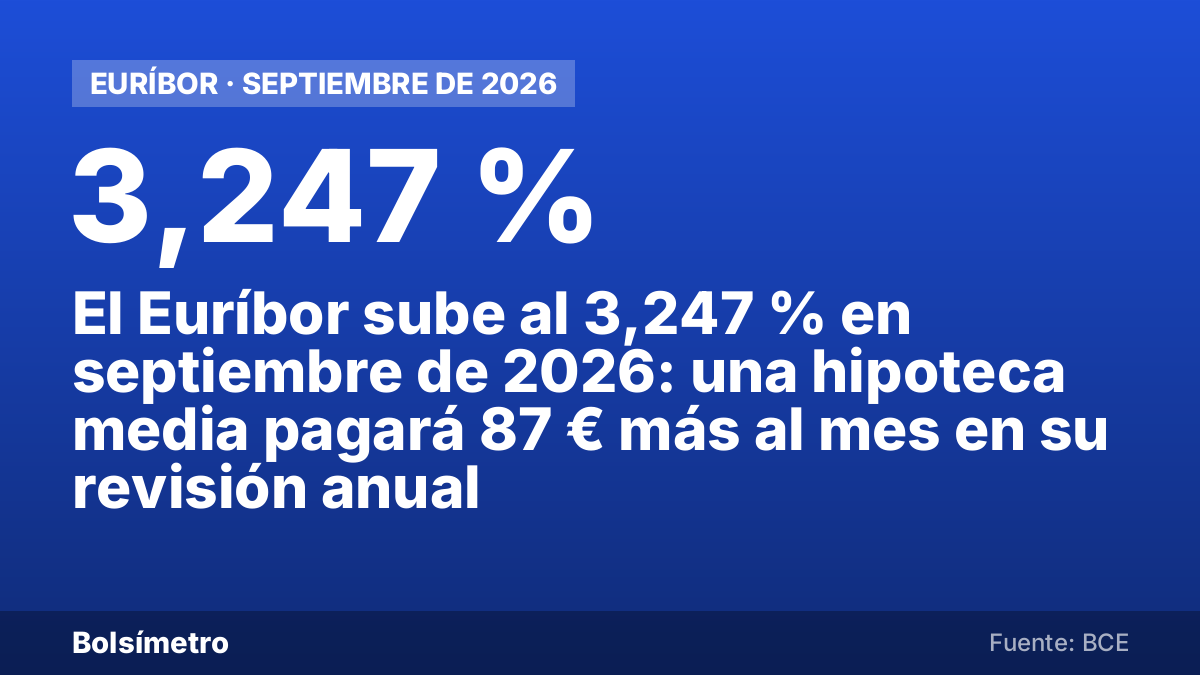El Euríbor sube al 3,247 % en septiembre de 2026: una hipoteca media pagará 87 € más al mes en su revisión anual