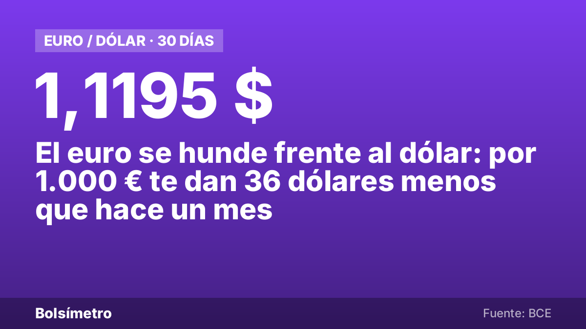 El euro se hunde frente al dólar: por 1.000 € te dan 36 dólares menos que hace un mes