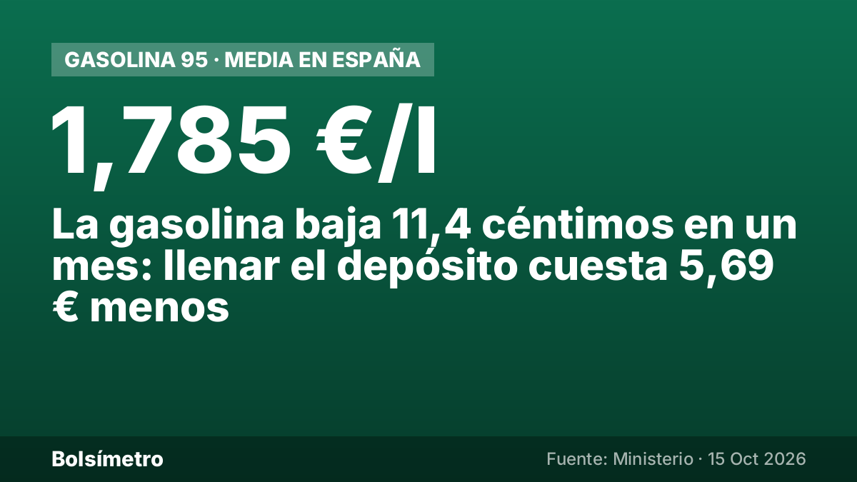 La gasolina baja 11,4 céntimos en un mes: llenar el depósito cuesta 5,69 € menos
