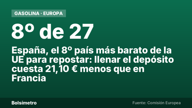 España, el 8º país más barato de la UE para repostar: llenar el depósito cuesta 21,10 € menos que en Francia