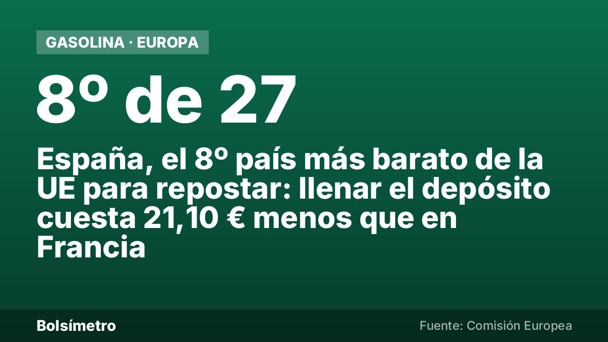 España, el 8º país más barato de la UE para repostar: llenar el depósito cuesta 21,10 € menos que en Francia