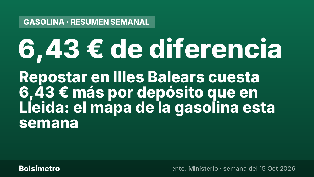 Repostar en Illes Balears cuesta 6,43 € más por depósito que en Lleida: el mapa de la gasolina esta semana