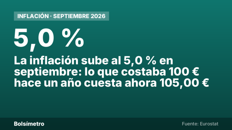 La inflación sube al 5,0 % en septiembre: lo que costaba 100 € hace un año cuesta ahora 105,00 €