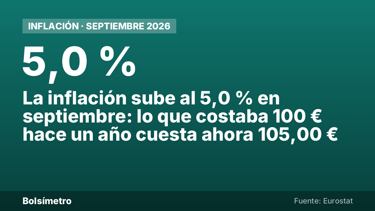 La inflación sube al 5,0 % en septiembre: lo que costaba 100 € hace un año cuesta ahora 105,00 €