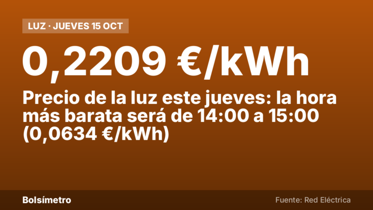 Precio de la luz este jueves: la hora más barata será de 14:00 a 15:00 (0,0634 €/kWh)