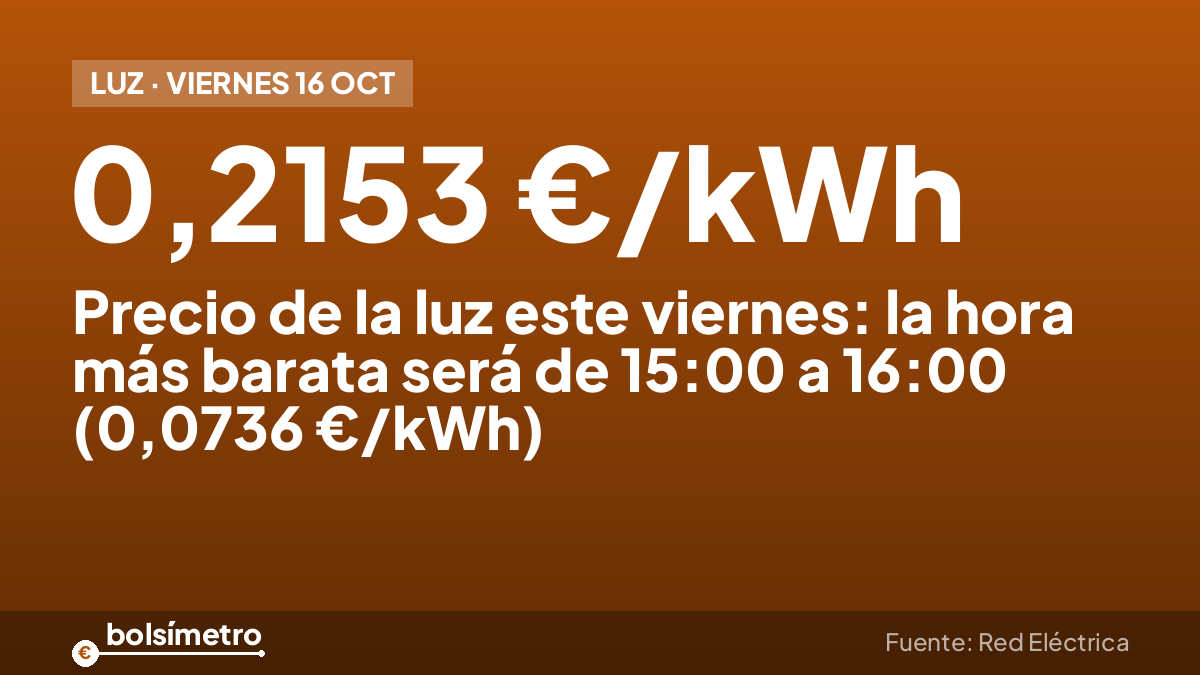 Precio de la luz este viernes: la hora más barata será de 15:00 a 16:00 (0,0736 €/kWh)
