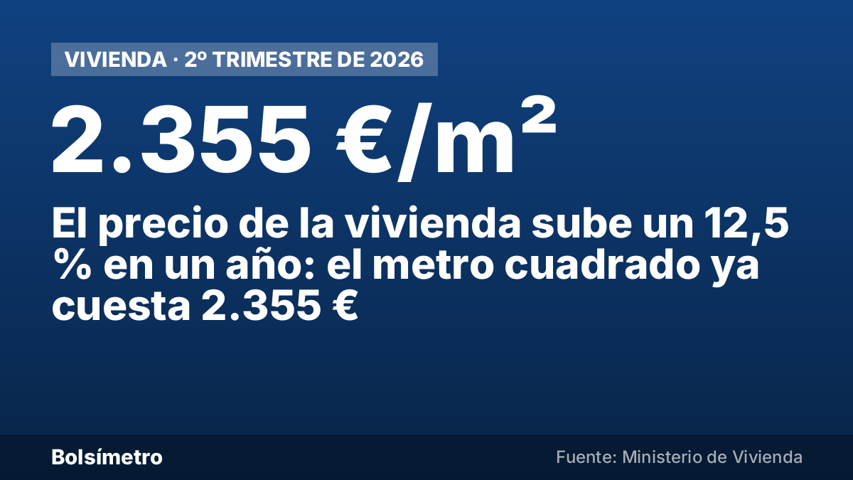 El precio de la vivienda sube un 12,5 % en un año: el metro cuadrado ya cuesta 2.355 €
